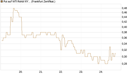 Put auf WTI Rohöl NYMEX 09/26 [BNP Paribas Emissions- und Handelsges.] Chart