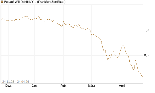 Put auf WTI Rohöl NYMEX 09/26 [BNP Paribas Emissions- und Handelsges.] Chart