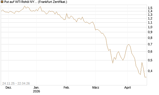 Put auf WTI Rohöl NYMEX 09/26 [BNP Paribas Emissions- und Handelsges.] Chart