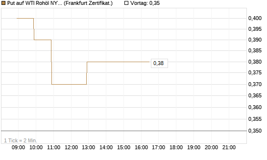 Put auf WTI Rohöl NYMEX 09/26 [BNP Paribas Emissions- und Handelsges.] Chart