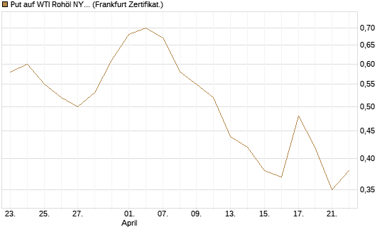 Put auf WTI Rohöl NYMEX 09/26 [BNP Paribas Emissions- und Handelsges.] Chart