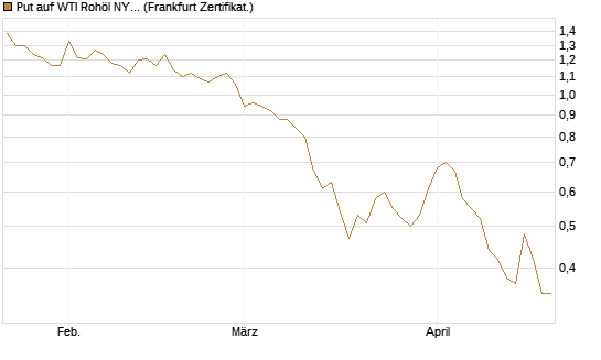 Put auf WTI Rohöl NYMEX 09/26 [BNP Paribas Emissions- und Handelsges.] Chart