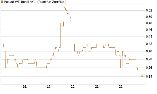 Put auf WTI Rohöl NYMEX 09/26 [BNP Paribas Emissions- und Handelsges.] Chart