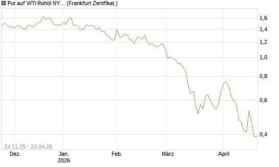 Put auf WTI Rohöl NYMEX 09/26 [BNP Paribas Emissions- und Handelsges.] Chart