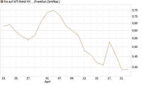 Put auf WTI Rohöl NYMEX 09/26 [BNP Paribas Emissions- und Handelsges.] Chart