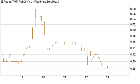 Put auf WTI Rohöl NYMEX 09/26 [BNP Paribas Emissions- und Handelsges.] Chart