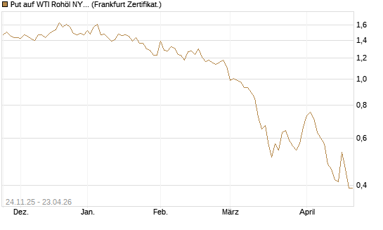 Put auf WTI Rohöl NYMEX 09/26 [BNP Paribas Emissions- und Handelsges.] Chart