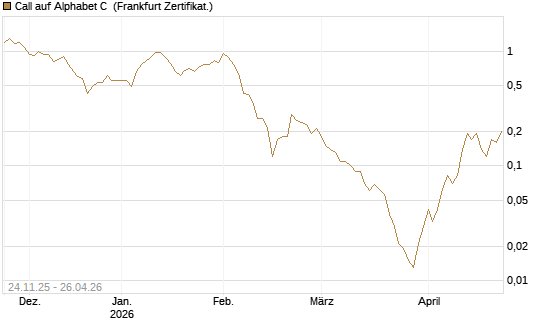 Call auf Alphabet C [BNP Paribas Emissions- und Handelsges.] Chart