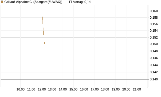 Call auf Alphabet C [BNP Paribas Emissions- und Handelsges.] Chart