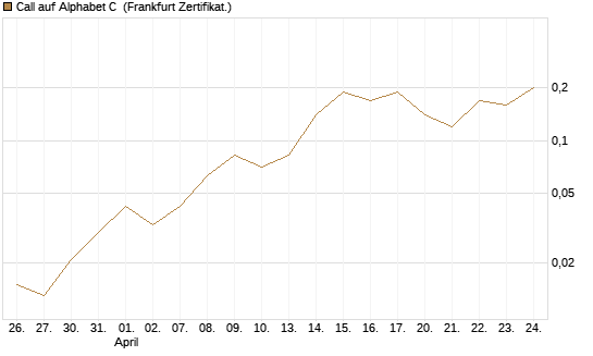 Call auf Alphabet C [BNP Paribas Emissions- und Handelsges.] Chart