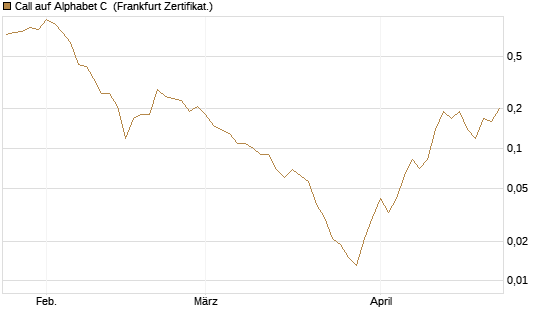 Call auf Alphabet C [BNP Paribas Emissions- und Handelsges.] Chart