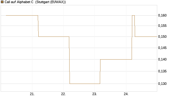 Call auf Alphabet C [BNP Paribas Emissions- und Handelsges.] Chart