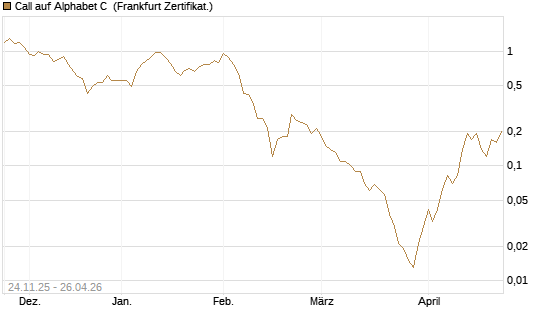 Call auf Alphabet C [BNP Paribas Emissions- und Handelsges.] Chart