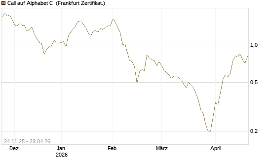 Call auf Alphabet C [BNP Paribas Emissions- und Handelsges.] Chart