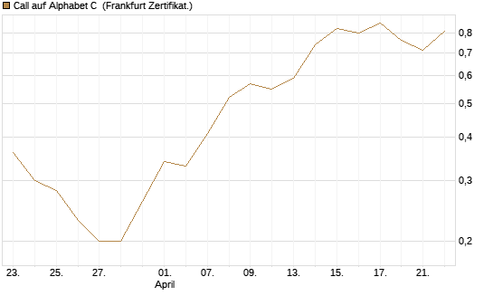 Call auf Alphabet C [BNP Paribas Emissions- und Handelsges.] Chart