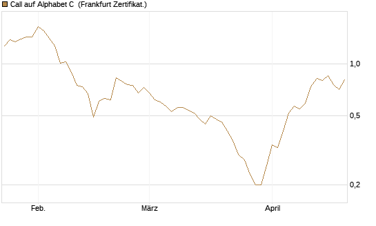 Call auf Alphabet C [BNP Paribas Emissions- und Handelsges.] Chart