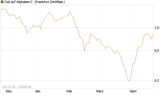 Call auf Alphabet C [BNP Paribas Emissions- und Handelsges.] Chart