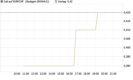 Call auf EUR/CHF [BNP Paribas Emissions- und Handelsges.] Chart