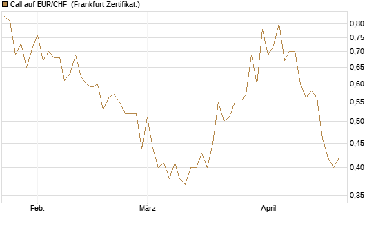 Call auf EUR/CHF [BNP Paribas Emissions- und Handelsges.] Chart