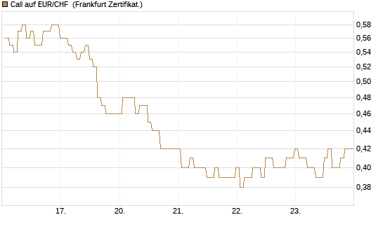 Call auf EUR/CHF [BNP Paribas Emissions- und Handelsges.] Chart