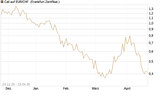 Call auf EUR/CHF [BNP Paribas Emissions- und Handelsges.] Chart