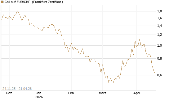Call auf EUR/CHF [BNP Paribas Emissions- und Handelsges.] Chart