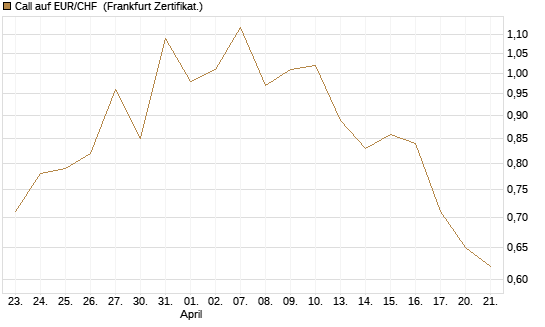 Call auf EUR/CHF [BNP Paribas Emissions- und Handelsges.] Chart