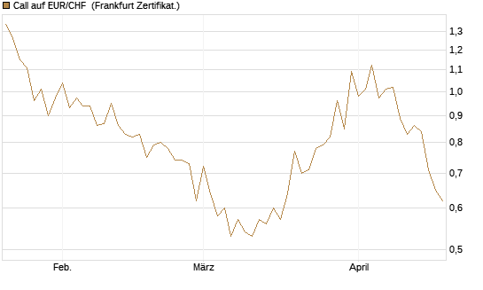 Call auf EUR/CHF [BNP Paribas Emissions- und Handelsges.] Chart