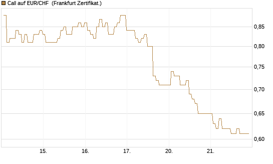 Call auf EUR/CHF [BNP Paribas Emissions- und Handelsges.] Chart