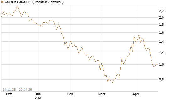 Call auf EUR/CHF [BNP Paribas Emissions- und Handelsges.] Chart