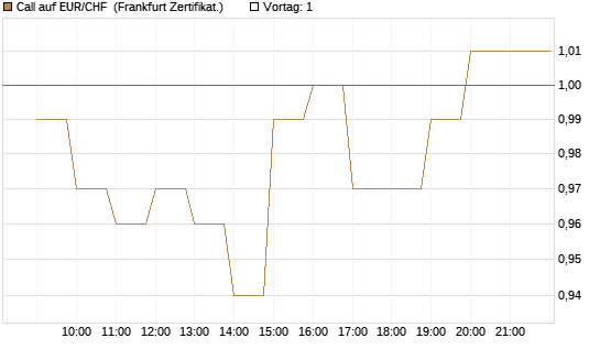 Call auf EUR/CHF [BNP Paribas Emissions- und Handelsges.] Chart