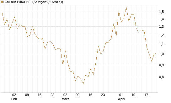 Call auf EUR/CHF [BNP Paribas Emissions- und Handelsges.] Chart