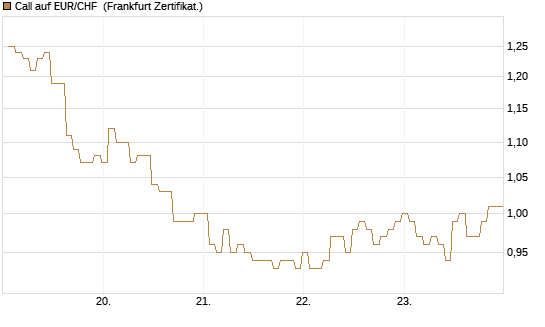 Call auf EUR/CHF [BNP Paribas Emissions- und Handelsges.] Chart