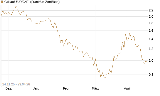 Call auf EUR/CHF [BNP Paribas Emissions- und Handelsges.] Chart