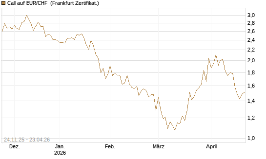 Call auf EUR/CHF [BNP Paribas Emissions- und Handelsges.] Chart