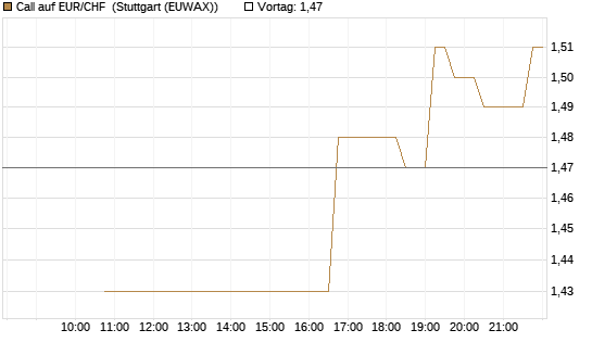Call auf EUR/CHF [BNP Paribas Emissions- und Handelsges.] Chart