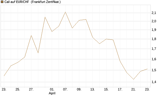 Call auf EUR/CHF [BNP Paribas Emissions- und Handelsges.] Chart