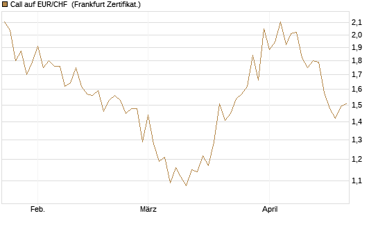Call auf EUR/CHF [BNP Paribas Emissions- und Handelsges.] Chart