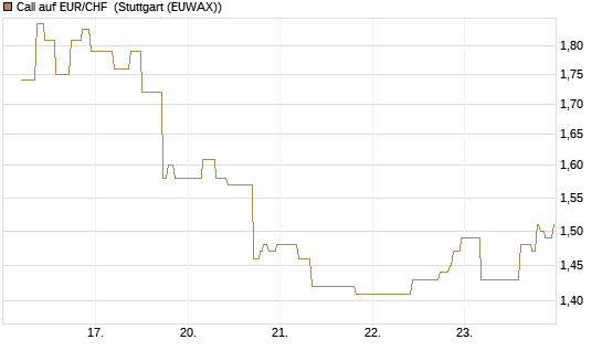 Call auf EUR/CHF [BNP Paribas Emissions- und Handelsges.] Chart