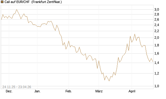 Call auf EUR/CHF [BNP Paribas Emissions- und Handelsges.] Chart