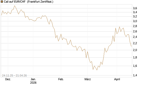 Call auf EUR/CHF [BNP Paribas Emissions- und Handelsges.] Chart