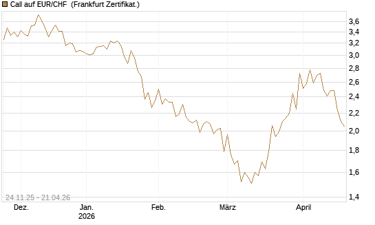 Call auf EUR/CHF [BNP Paribas Emissions- und Handelsges.] Chart