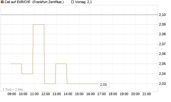 Call auf EUR/CHF [BNP Paribas Emissions- und Handelsges.] Chart
