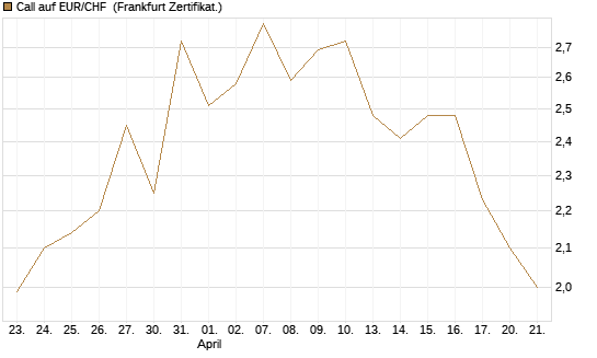 Call auf EUR/CHF [BNP Paribas Emissions- und Handelsges.] Chart