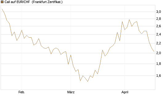 Call auf EUR/CHF [BNP Paribas Emissions- und Handelsges.] Chart