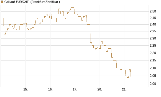 Call auf EUR/CHF [BNP Paribas Emissions- und Handelsges.] Chart