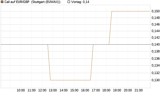 Call auf EUR/GBP [BNP Paribas Emissions- und Handelsges.] Chart