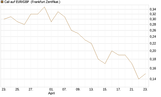 Call auf EUR/GBP [BNP Paribas Emissions- und Handelsges.] Chart