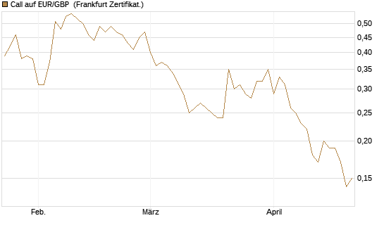 Call auf EUR/GBP [BNP Paribas Emissions- und Handelsges.] Chart