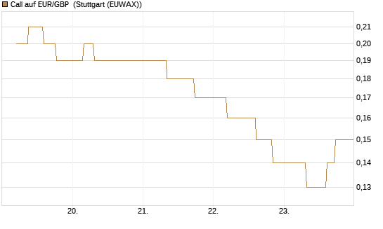 Call auf EUR/GBP [BNP Paribas Emissions- und Handelsges.] Chart